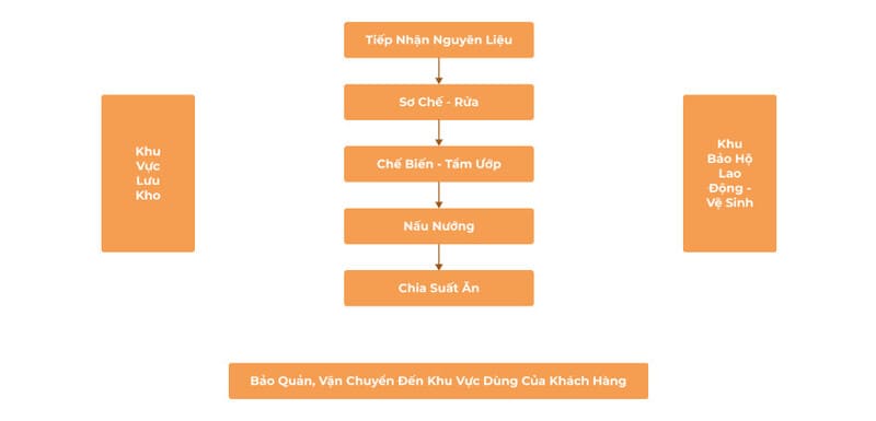 bếp 1 chiều mầm non